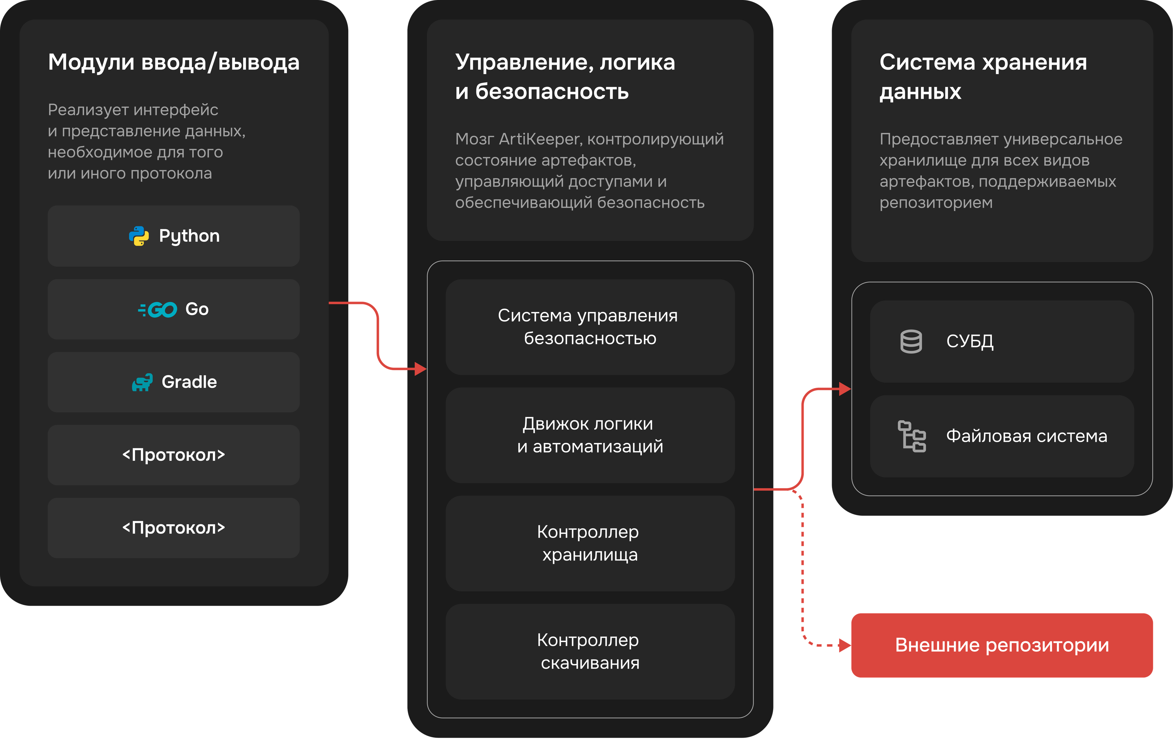 Диаграмма работы ArtiKeeper
